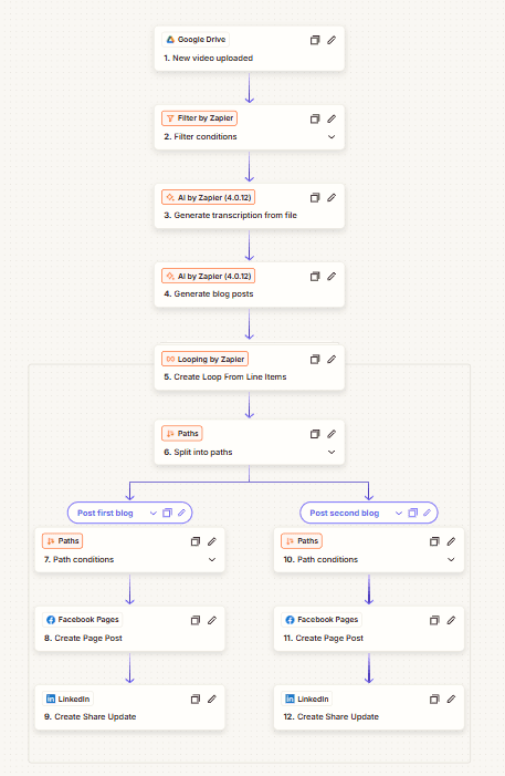 Zapier workflow transcribing an uploaded video and posting generated blogs to social