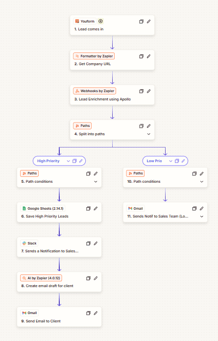 Zapier workflow enriching a form lead with Apollo then routing it by priority