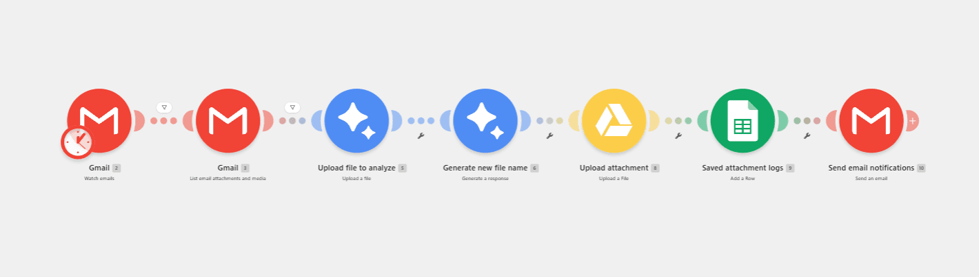 Make.com scenario renaming Gmail attachments with AI and filing them into Google Drive