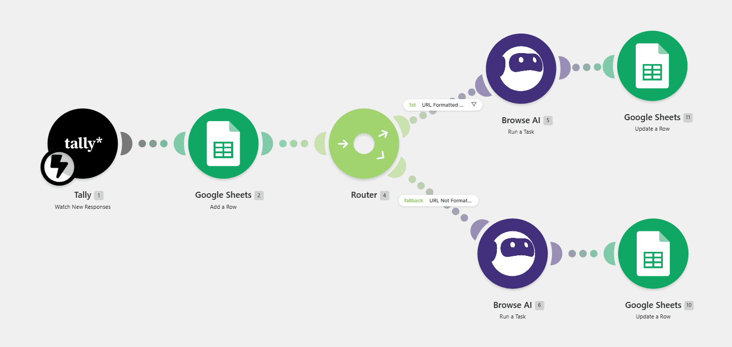 Make.com scenario taking a Tally form response through a router into Browse AI and Google Sheets