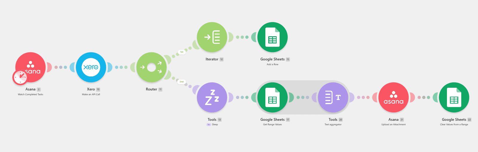 Make.com scenario exporting Xero transactions through Google Sheets and attaching a CSV to Asana