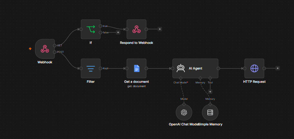 n8n workflow handling Facebook webhooks with an AI agent grounded in a Google Doc