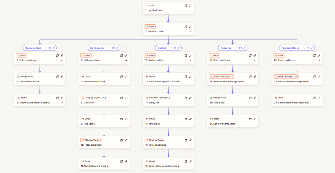 Zapier workflow branching an Asana task update into five sales pipeline stages