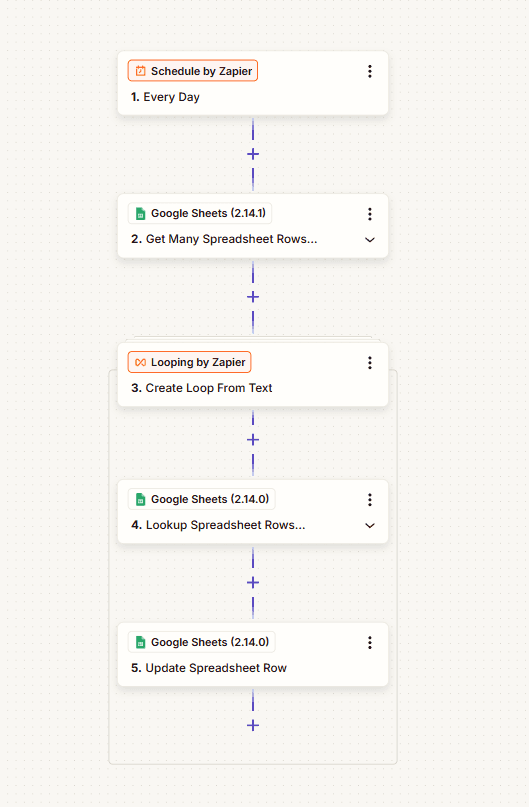 Zapier workflow that reads and updates Google Sheets rows on a daily schedule