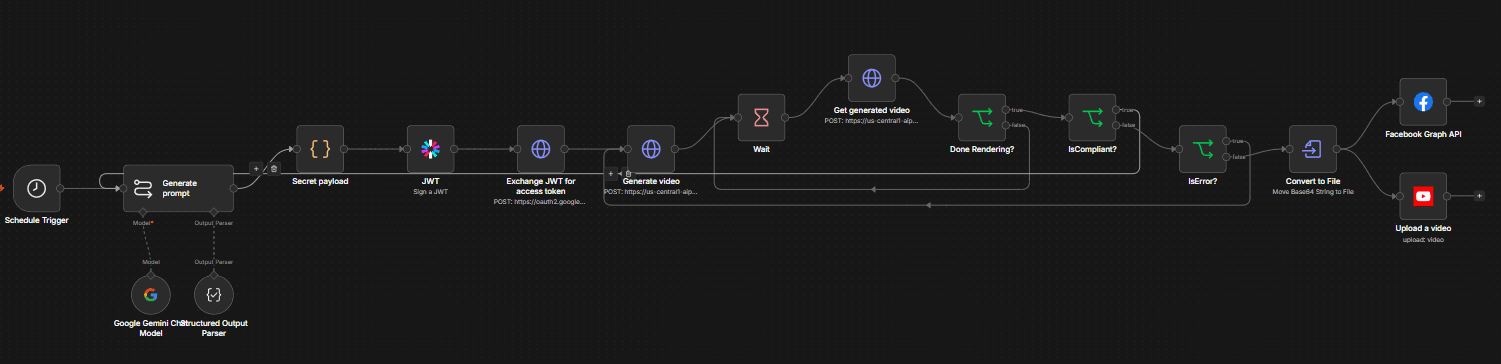 n8n workflow generating a video with Vertex AI then publishing to Facebook and YouTube
